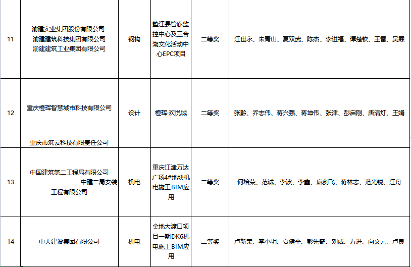 BIM新闻|关于公布第五届建设工程BIM大赛评选结果的通知