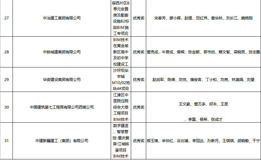 BIM新闻|关于公布第五届建设工程BIM大赛评选结果的通知