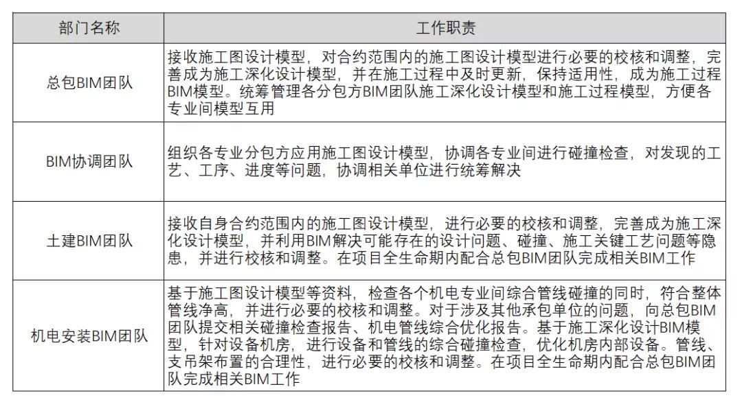 BIM政策|BIM施工招投标：如何应对招标文件BIM章节编制