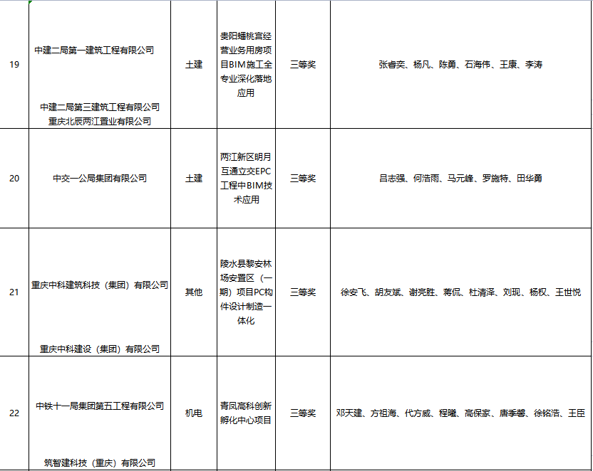 BIM新闻|关于公布第五届建设工程BIM大赛评选结果的通知