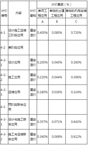 BIM政策|广州自2020年1月1日起，三类工程项目必须采用BIM技术