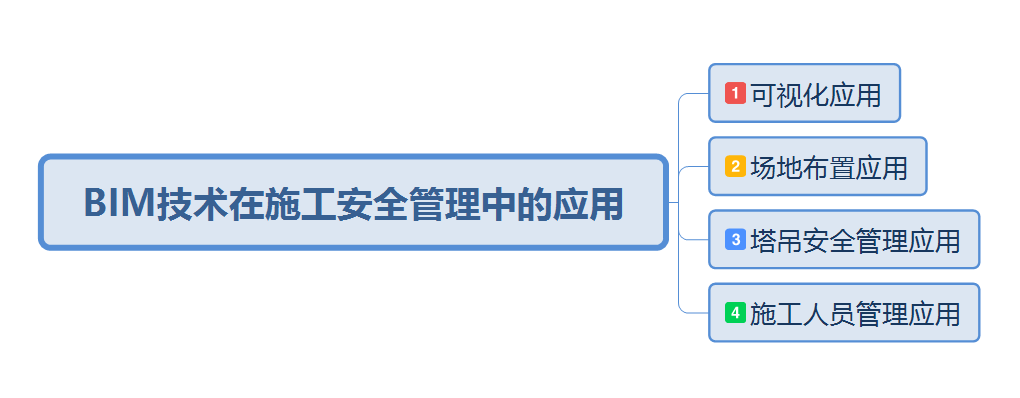 BIM问答|BIM如何应对安全管理？BIM技术在建筑工程施工中安全管理的应用要点