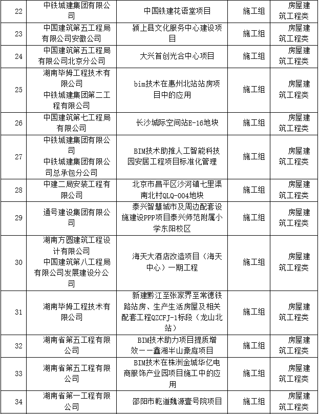BIM新闻|关于公布第三届湖南省BIM技术应用大赛获奖名单的通知