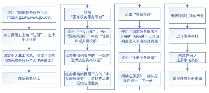 BIM政策|一级建造师延续注册！未按时申请的，注册专业将失效！