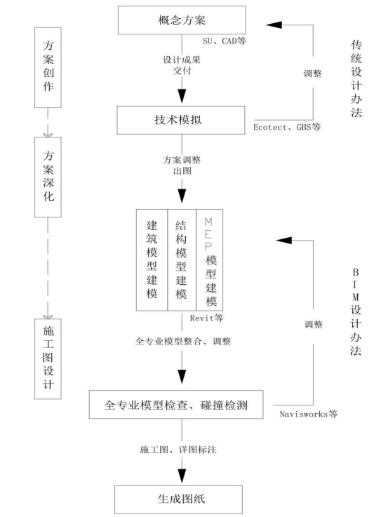 BIM问答|BIM协同设计流程是什么？适合我国建筑设计行业的BIM协同设计流程
