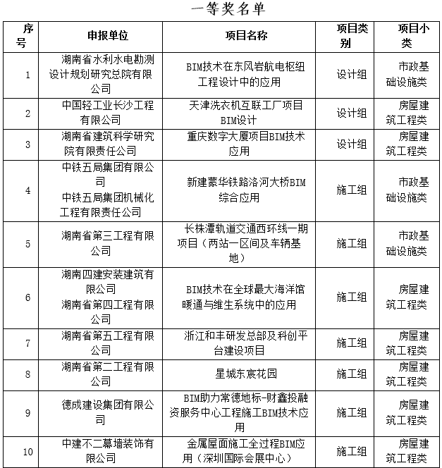 BIM新闻|关于公布第三届湖南省BIM技术应用大赛获奖名单的通知