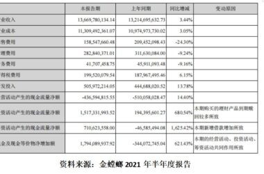 BIM新闻|金螳螂中报业绩稳健，拓展装配式和 BIM 等新业务-BIM建筑网