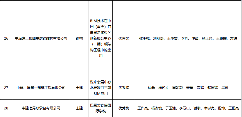 BIM新闻|关于公布第五届建设工程BIM大赛评选结果的通知