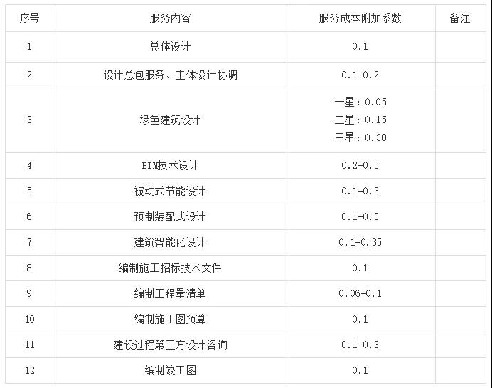 BIM政策|17省市BIM收费标准大汇总！
