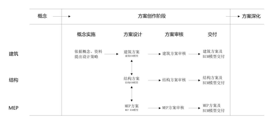 BIM问答|BIM如何协同设计？方案创作阶段BIM协同设计流程