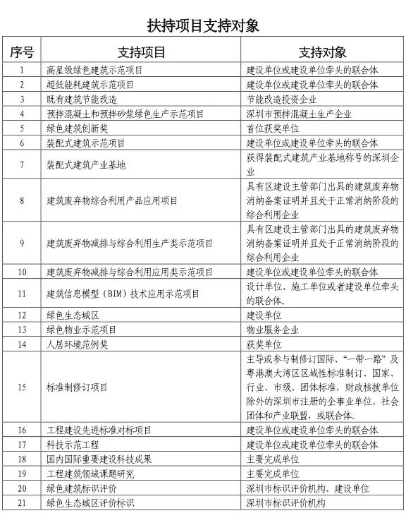 BIM政策|深圳市关于加大财政扶持力度促进建筑领域绿色创新发展若干措施