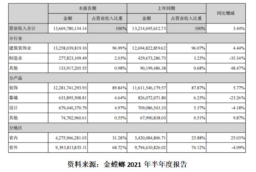 BIM新闻|金螳螂中报业绩稳健，拓展装配式和 BIM 等新业务