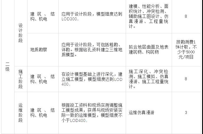 BIM政策|17省市BIM收费标准大汇总！