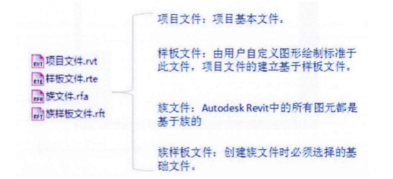 BIM技巧|Revit文件主要包括哪些？Revit的四种文件格式介绍