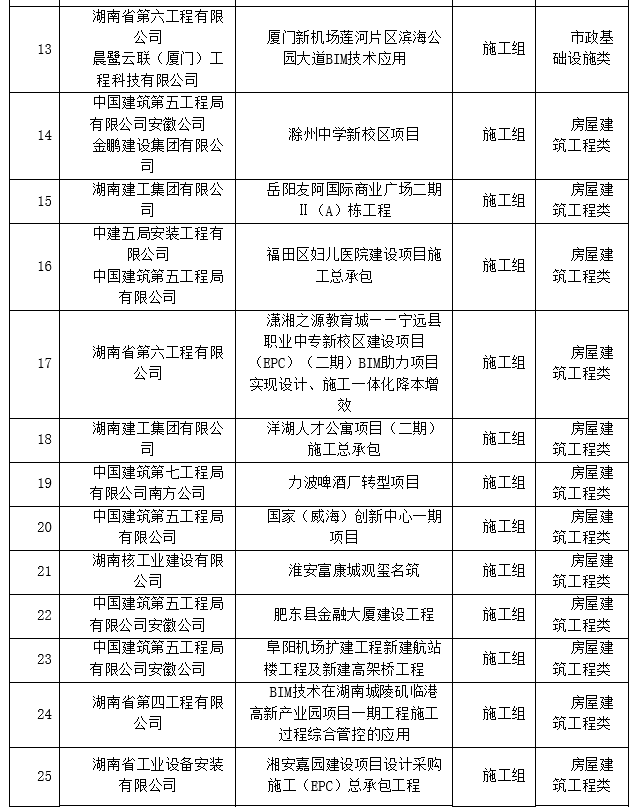 BIM新闻|关于公布第三届湖南省BIM技术应用大赛获奖名单的通知