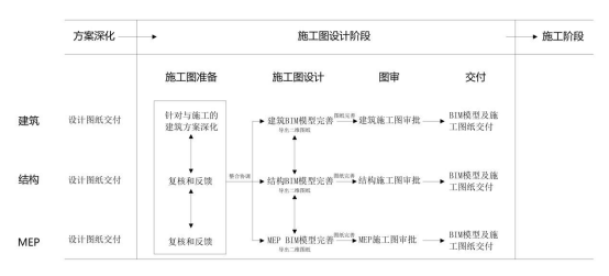 BIM问答|BIM协同设计如何实施？施工图设计阶段BIM协同设计流程