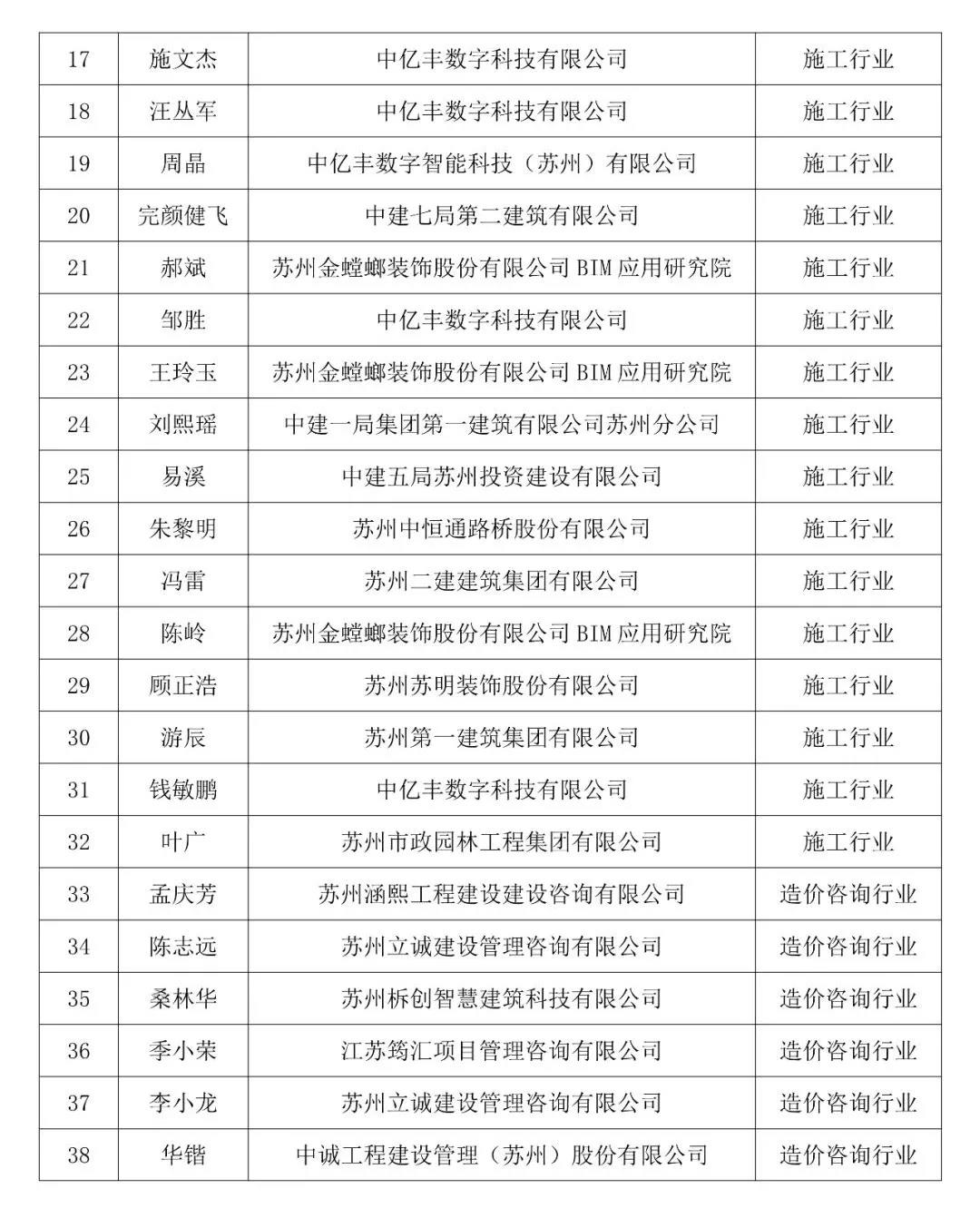 BIM资讯|关于公布苏州市建筑信息模型（BIM）专家库成员名单（第一批）的通知