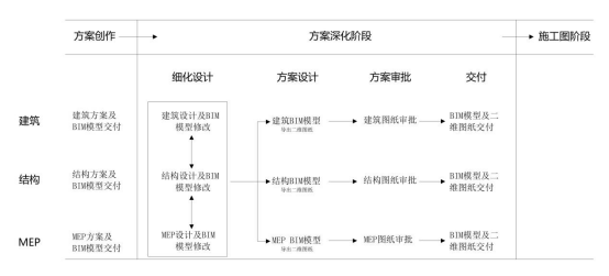 BIM问答|BIM如何完成协同设计？方案深化阶段BIM协同设计流程