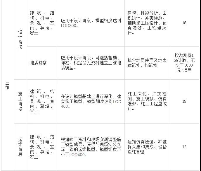 BIM政策|17省市BIM收费标准大汇总！