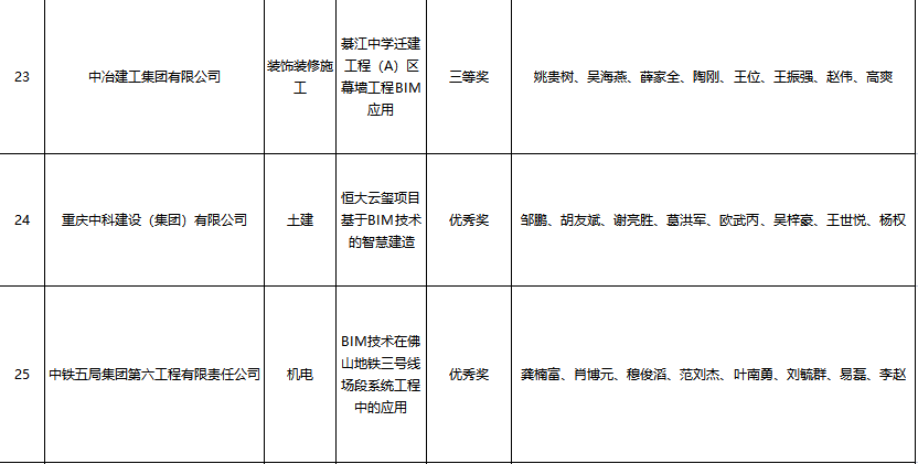 BIM新闻|关于公布第五届建设工程BIM大赛评选结果的通知