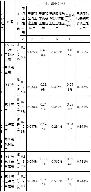 BIM政策|广州自2020年1月1日起，三类工程项目必须采用BIM技术