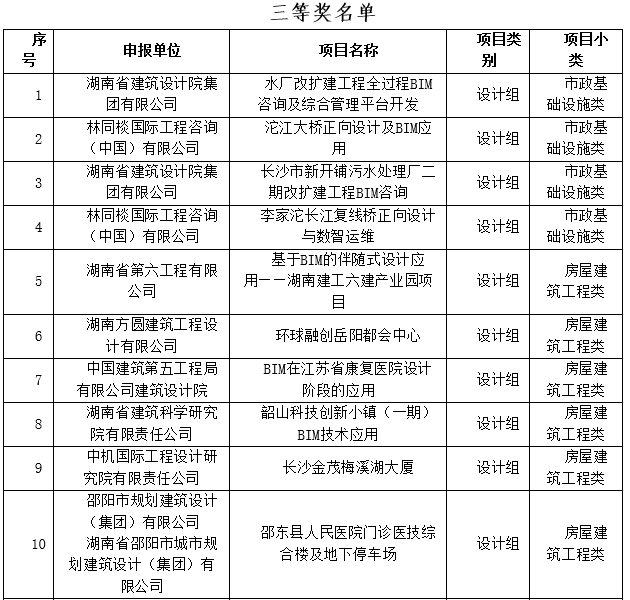BIM新闻|关于公布第三届湖南省BIM技术应用大赛获奖名单的通知