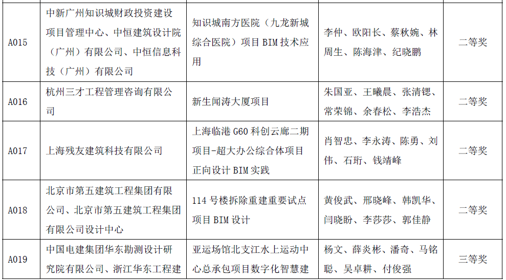 BIM新闻|关于公布首届“新基建杯”中国智能建造及BIM应用大赛获奖结果的通知