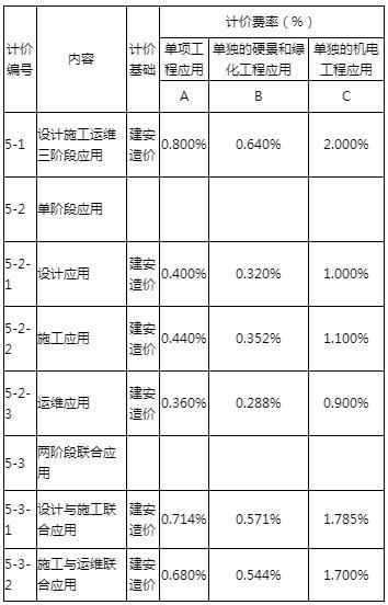 BIM政策|广州自2020年1月1日起，三类工程项目必须采用BIM技术