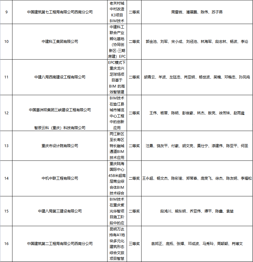 BIM新闻|关于公布第五届建设工程BIM大赛评选结果的通知