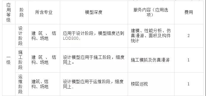 BIM政策|17省市BIM收费标准大汇总！