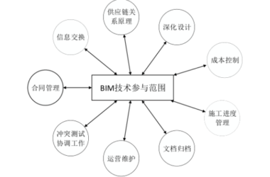 BIM问答|BIM的重要性有哪些?为什么BIM受到了业界的高度重视?-BIM建筑网