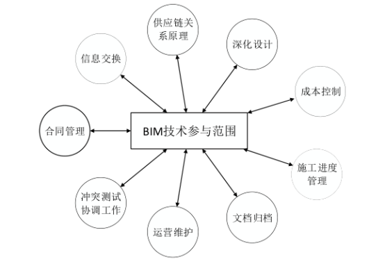 BIM问答|BIM的重要性有哪些？为什么BIM受到了业界的高度重视？