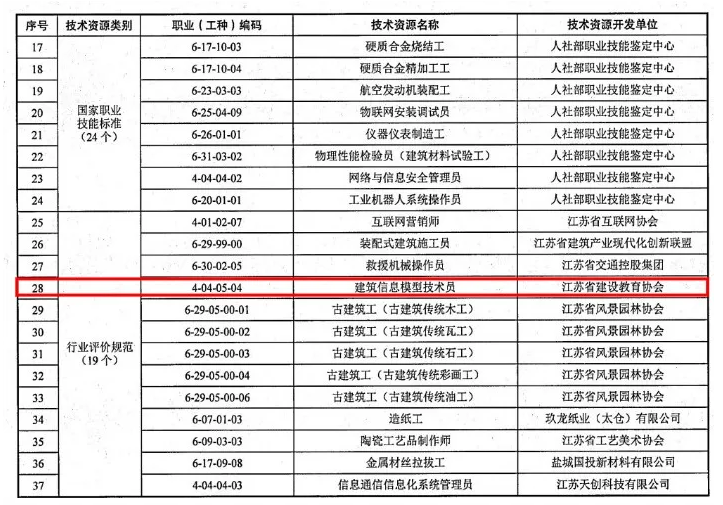BIM政策|江苏省BIM技术员紧缺,参加培训拿到证书就有补贴! BIM政策|江苏省BIM技术员紧缺,参加培训拿到证书就有补贴!