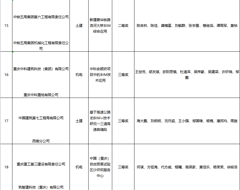 BIM新闻|关于公布第五届建设工程BIM大赛评选结果的通知