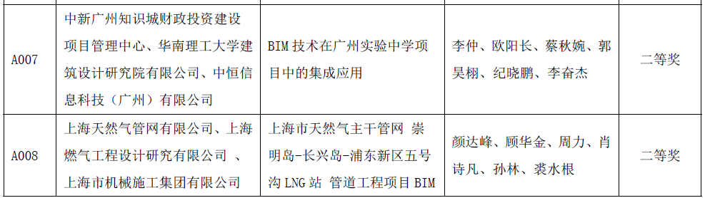 BIM新闻|关于公布首届“新基建杯”中国智能建造及BIM应用大赛获奖结果的通知