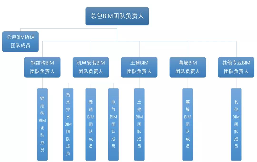 BIM政策|BIM施工招投标：如何应对招标文件BIM章节编制