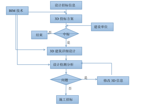 BIM问答|BIM应用模式有哪些？设计单位主导的基于BIM的项目管理模式