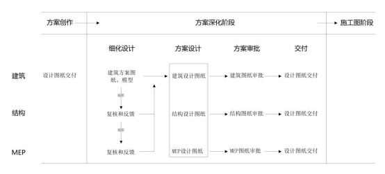 BIM问答|BIM如何完成协同设计？方案深化阶段BIM协同设计流程