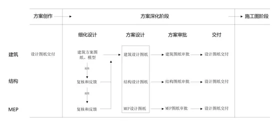 BIM问答|BIM如何完成协同设计？方案深化阶段BIM协同设计流程