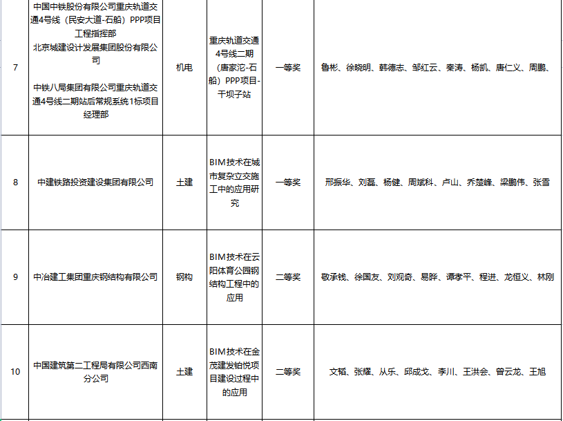 BIM新闻|关于公布第五届建设工程BIM大赛评选结果的通知