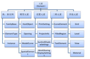 BIM技巧|Revit元素有哪些？Revit元素的分类-BIM建筑网