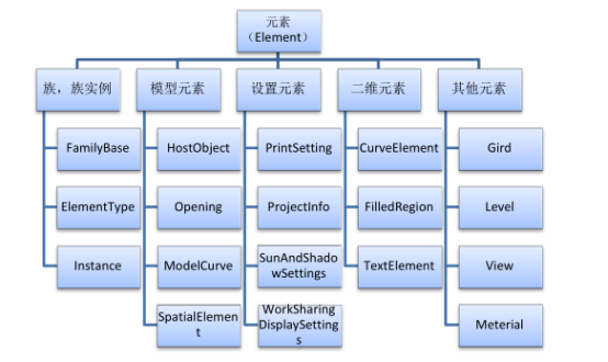 BIM技巧|Revit元素有哪些？Revit元素的分类