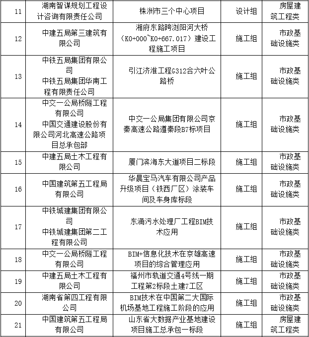BIM新闻|关于公布第三届湖南省BIM技术应用大赛获奖名单的通知
