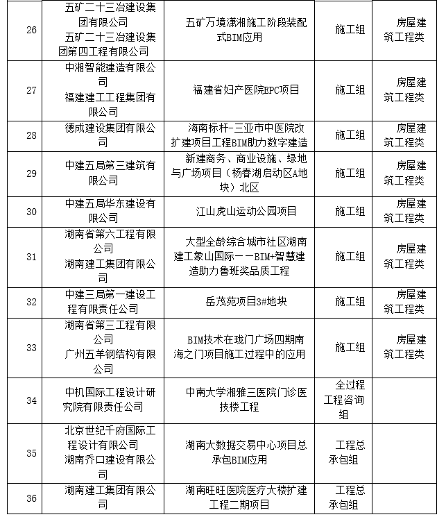 BIM新闻|关于公布第三届湖南省BIM技术应用大赛获奖名单的通知