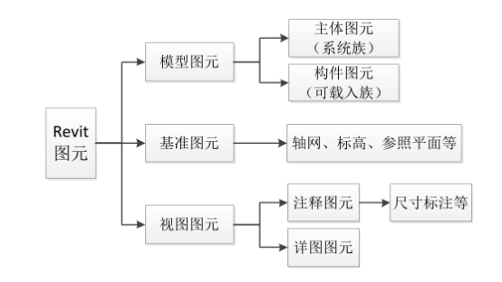 BIM技巧|Revit族介绍：Revit族的层级关系你知道吗？