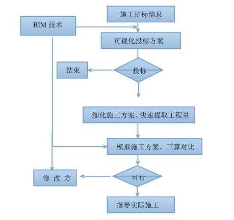 BIM问答|BIM应用模式有哪些？施工单位主导的基于BIM的项目管理模式