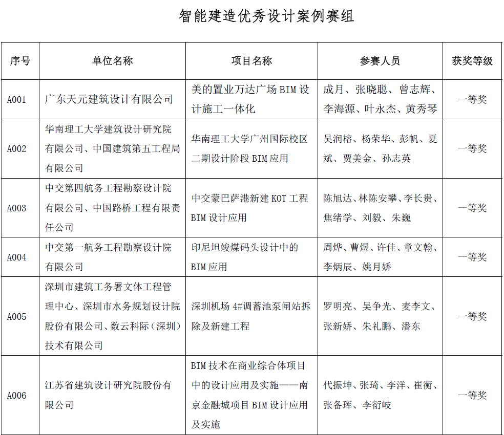 BIM新闻|关于公布首届“新基建杯”中国智能建造及BIM应用大赛获奖结果的通知