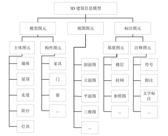 BIM技巧|Revit建模元素由哪些部分构成？ Revit软件建模数据结构