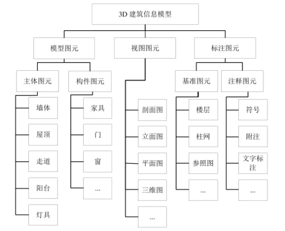 BIM技巧|Revit建模元素由哪些部分构成？ Revit软件建模数据结构