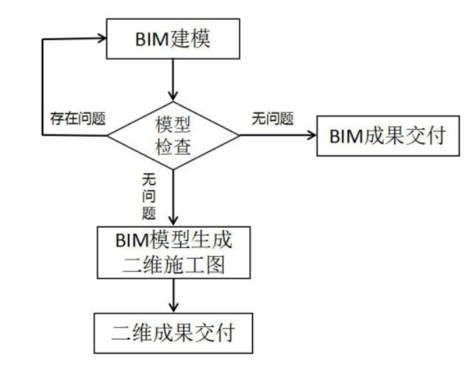 BIM问答|BIM在设计阶段有几种应用模式？BIM设计2.0模式